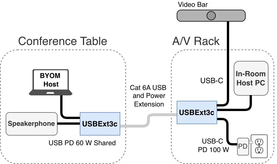 BYOM USB data and power extension