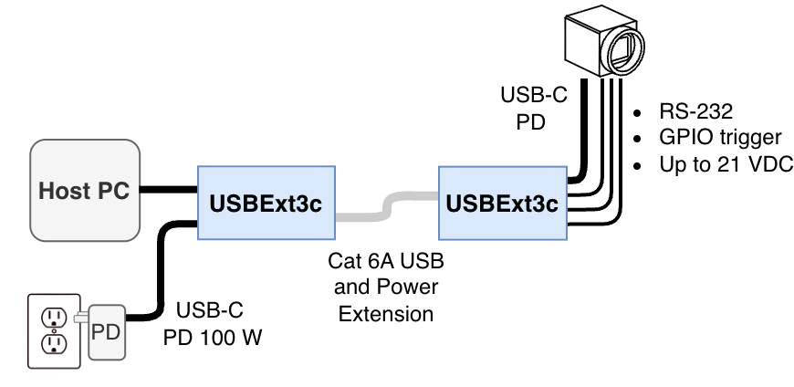 Industrial USB camera extension