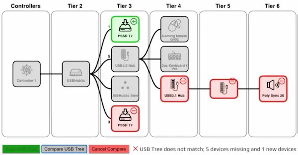 usb tree validation
