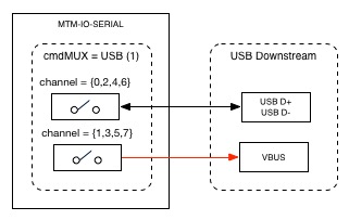 cmdMUX to usb downstream